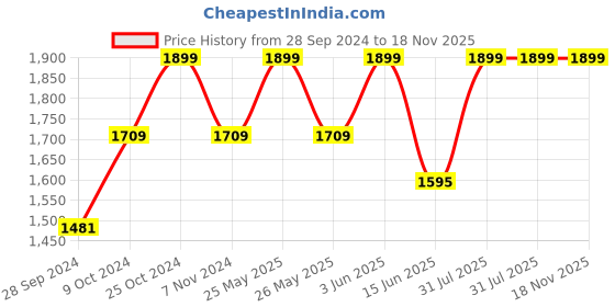 myntra.com XYXX Men Cargo Shorts xyxx Price History Graph from 28 Sep 2024 to 17 Nov 2025