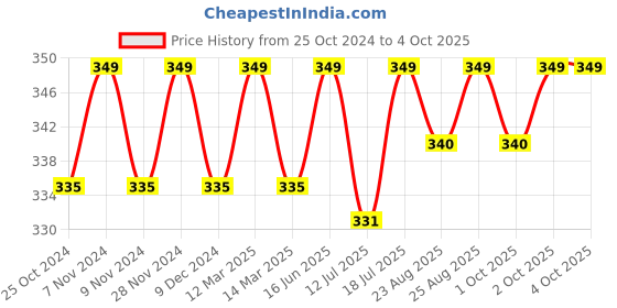 myntra.com XYXX Men Charcoal grey Shuffle IntelliSoft Micro Modal Printed Brief xyxx Price History Graph from 25 Oct 2024 to 4 Oct 2025
