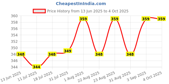 myntra.com XYXX Men Charcoal grey Shuffle IntelliSoft Micro Modal Printed Brief xyxx Price History Graph from 13 Jun 2025 to 4 Oct 2025