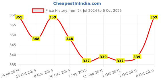 myntra.com XYXX Men Checked Basic Brief XYBRF179 xyxx Price History Graph from 24 Jul 2024 to 6 Oct 2025