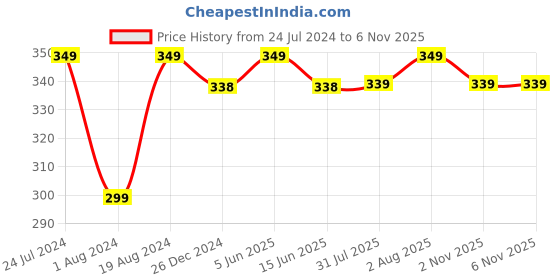 myntra.com XYXX Men Checked Basic Briefs XYBRF179 xyxx Price History Graph from 24 Jul 2024 to 6 Nov 2025