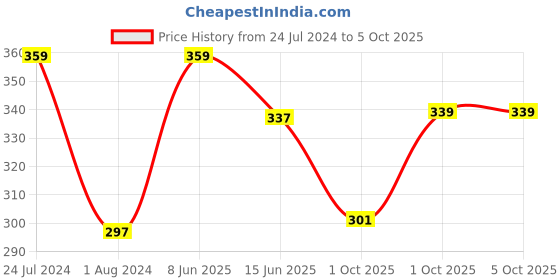 myntra.com XYXX Men Checked Basic Briefs XYBRF180 xyxx Price History Graph from 24 Jul 2024 to 5 Oct 2025