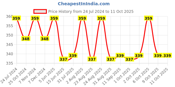 myntra.com XYXX Men Checked Basic Briefs XYBRF184 xyxx Price History Graph from 24 Jul 2024 to 10 Oct 2025