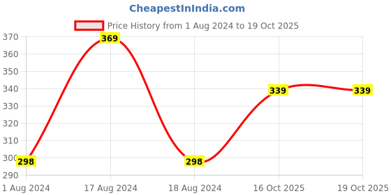 myntra.com XYXX Men Checked Breathable Trunk XYTRNK179 xyxx Price History Graph from 1 Aug 2024 to 19 Oct 2025