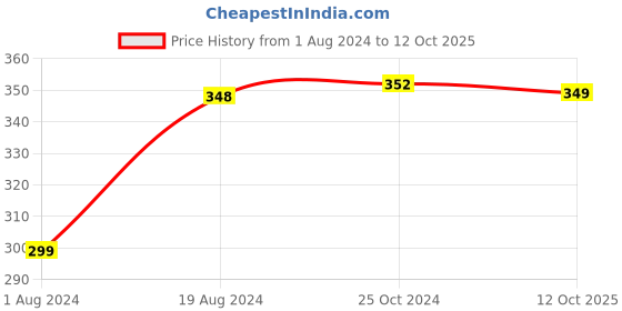 myntra.com XYXX Men Checked Breathable Trunk XYTRNK180 xyxx Price History Graph from 1 Aug 2024 to 12 Oct 2025
