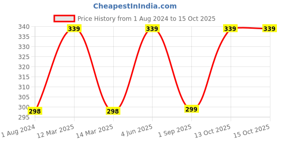 myntra.com XYXX Men Checked Breathable Trunk XYTRNK181 xyxx Price History Graph from 1 Aug 2024 to 14 Oct 2025