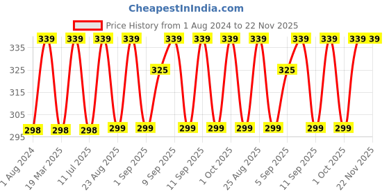myntra.com XYXX Men Checked Breathable Trunk XYTRNK183 xyxx Price History Graph from 1 Aug 2024 to 22 Nov 2025