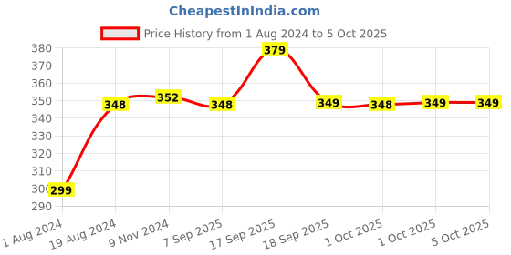 myntra.com XYXX Men Checked Breathable Trunk XYTRNK183 xyxx Price History Graph from 1 Aug 2024 to 4 Oct 2025