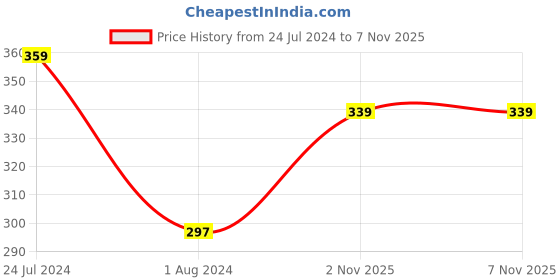 myntra.com XYXX Men Checked Micro Modal Basic Brief XYBRF181 xyxx Price History Graph from 24 Jul 2024 to 6 Nov 2025