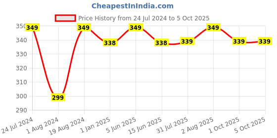 myntra.com XYXX Men Checked Micro Modal Basic Brief XYBRF181 xyxx Price History Graph from 24 Jul 2024 to 5 Oct 2025