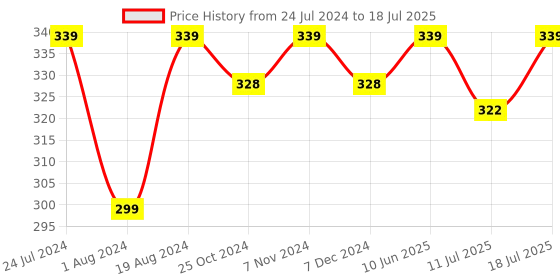 myntra.com XYXX Men Checked Micro Modal Basic Brief XYBRF181 xyxx Price History Graph from 24 Jul 2024 to 18 Jul 2025