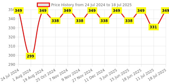 myntra.com XYXX Men Checked Micro Modal Basic Brief XYBRF183 xyxx Price History Graph from 24 Jul 2024 to 18 Jul 2025