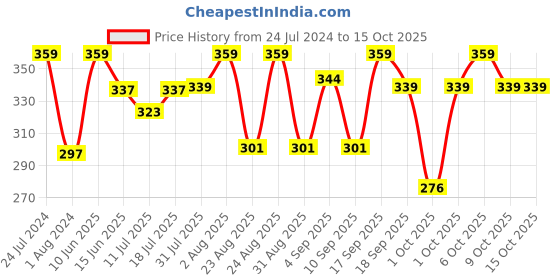 myntra.com XYXX Men Checked Mid-Rise Basic Briefs XYBRF183 xyxx Price History Graph from 24 Jul 2024 to 15 Oct 2025