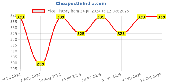 myntra.com XYXX Men Checked Mid-Rise Basic Briefs XYBRF183 xyxx Price History Graph from 24 Jul 2024 to 12 Oct 2025