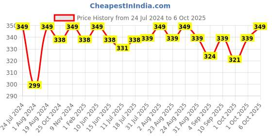 myntra.com XYXX Men Checked Modal Basic Briefs XYBRF180 xyxx Price History Graph from 24 Jul 2024 to 6 Oct 2025