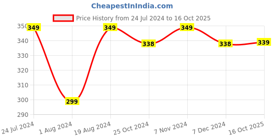 myntra.com XYXX Men Checked Modal Basic Briefs XYBRF184 xyxx Price History Graph from 24 Jul 2024 to 16 Oct 2025