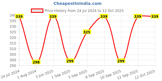 myntra.com XYXX Men Checked Short Trunk XYTRNK180 xyxx Price History Graph from 24 Jul 2024 to 12 Oct 2025
