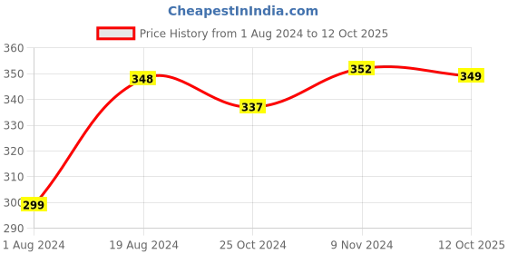 myntra.com XYXX Men Checked Short Trunk XYTRNK184 xyxx Price History Graph from 1 Aug 2024 to 12 Oct 2025
