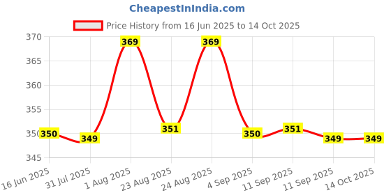 myntra.com XYXX Men Checked Ultra-Soft Modal Basic Briefs XYBRF186 xyxx Price History Graph from 16 Jun 2025 to 12 Oct 2025