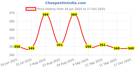 myntra.com XYXX Men Checked Ultra-Soft Modal Basic Briefs XYBRF188 xyxx Price History Graph from 16 Jun 2025 to 15 Oct 2025