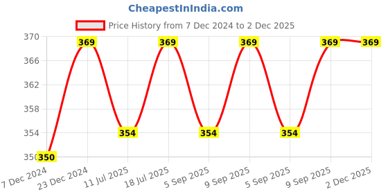 myntra.com XYXX Men Checked Ultra Soft Trunks XYTRNK187 xyxx Price History Graph from 7 Dec 2024 to 2 Dec 2025