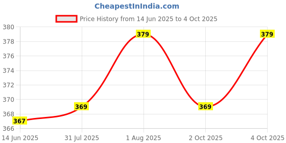 myntra.com XYXX Men Checked Ultra Soft Trunks XYTRNK189 xyxx Price History Graph from 14 Jun 2025 to 4 Oct 2025