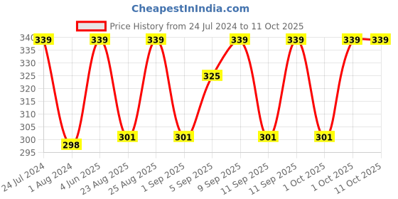 myntra.com XYXX Men Checkmate Printed Briefs XYBRF184 xyxx Price History Graph from 24 Jul 2024 to 10 Oct 2025