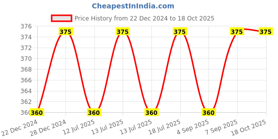 myntra.com XYXX Men Colourblocked Micro Modal Dualist Trunks XYTRNK121 xyxx Price History Graph from 22 Dec 2024 to 18 Oct 2025