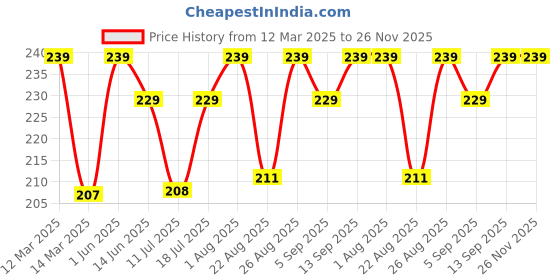 myntra.com XYXX Men Combed Cotton Anti-Roll Ultra-Soft Basic Briefs XYBRF177 xyxx Price History Graph from 12 Mar 2025 to 25 Nov 2025