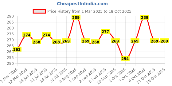 myntra.com XYXX Men Combed Cotton Basic Briefs XYBRF164 xyxx Price History Graph from 1 Mar 2025 to 17 Oct 2025