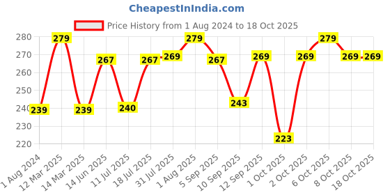 myntra.com XYXX Men Combed Cotton Basic Briefs XYBRF167 xyxx Price History Graph from 1 Aug 2024 to 18 Oct 2025