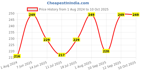 myntra.com XYXX Men Combed Cotton Basic Briefs XYBRF174 xyxx Price History Graph from 1 Aug 2024 to 4 Oct 2025