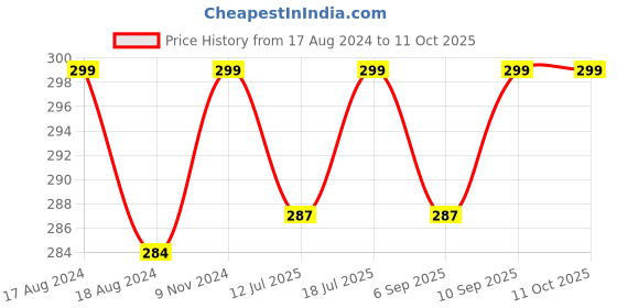 myntra.com XYXX Men Combed Cotton Crux Basic Briefs XYBRF172 xyxx Price History Graph from 17 Aug 2024 to 4 Oct 2025