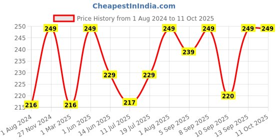 myntra.com XYXX Men Combed Cotton Pace Basic Briefs XYBRF178 xyxx Price History Graph from 1 Aug 2024 to 10 Oct 2025