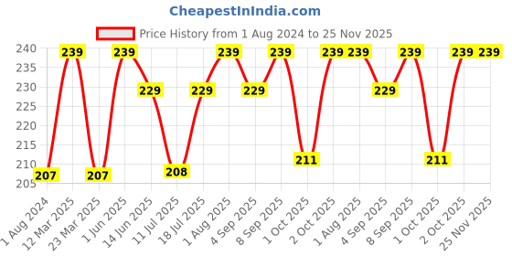 myntra.com XYXX Men Combed Cotton Pace Briefs - XYBRF178 xyxx Price History Graph from 1 Aug 2024 to 24 Nov 2025
