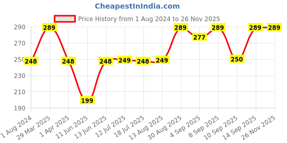 myntra.com XYXX Men Combed Cotton Pace Trunk XYTRNK175 xyxx Price History Graph from 1 Aug 2024 to 25 Nov 2025
