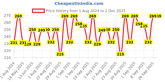 myntra.com XYXX Men Combed Cotton Pace Trunk  XYTRNK176 xyxx Price History Graph from 1 Aug 2024 to 1 Dec 2025