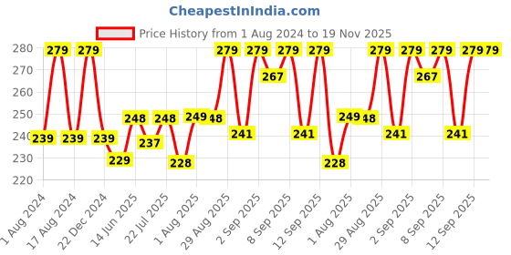 myntra.com XYXX Men Combed Cotton Pace Trunk XYTRNK176 xyxx Price History Graph from 1 Aug 2024 to 19 Nov 2025