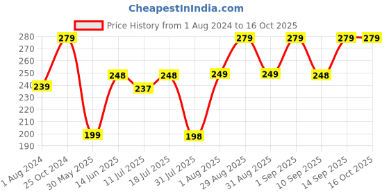 myntra.com XYXX Men Combed Cotton Pace Trunk XYTRNK178 xyxx Price History Graph from 1 Aug 2024 to 16 Oct 2025