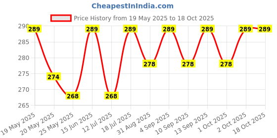 myntra.com XYXX Men Combed Cotton Splash Basic Briefs XYBRF196 xyxx Price History Graph from 19 May 2025 to 18 Oct 2025