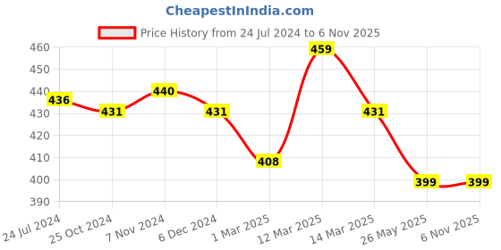 myntra.com XYXX Men Combed Cotton Splash Boxer xyxx Price History Graph from 24 Jul 2024 to 6 Nov 2025