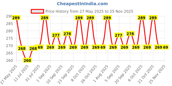 myntra.com XYXX Men Combed Cotton Sprint Basic Briefs XYBRF163 xyxx Price History Graph from 27 May 2025 to 24 Nov 2025