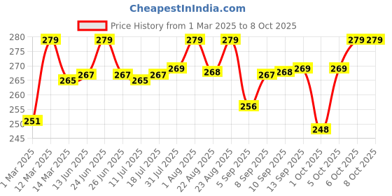 myntra.com XYXX Men Combed Cotton Sprint Basic Briefs XYBRF166 xyxx Price History Graph from 1 Mar 2025 to 7 Oct 2025