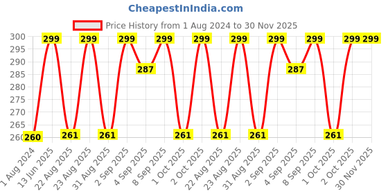 myntra.com XYXX Men Combed Cotton Sprint Trunk XYTRNK164 xyxx Price History Graph from 1 Aug 2024 to 30 Nov 2025