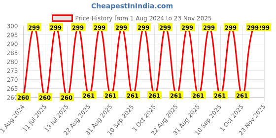 myntra.com XYXX Men Combed Cotton Sprint Trunk XYTRNK166 xyxx Price History Graph from 1 Aug 2024 to 23 Nov 2025
