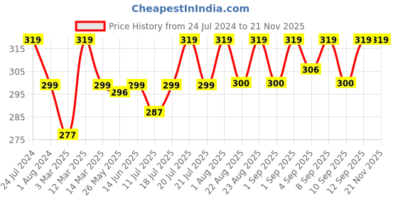 myntra.com XYXX Men Combed Cotton Sprint Trunk  XYTRNK166 xyxx Price History Graph from 24 Jul 2024 to 20 Nov 2025