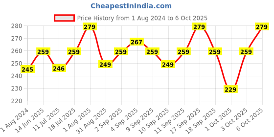 myntra.com XYXX Men Conversational Printed Basic Brief XYBRF203 xyxx Price History Graph from 1 Aug 2024 to 5 Oct 2025