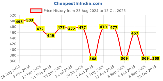 myntra.com XYXX Men Conversational Printed Combed Cotton Boxers XYBOX87 xyxx Price History Graph from 23 Aug 2024 to 13 Oct 2025