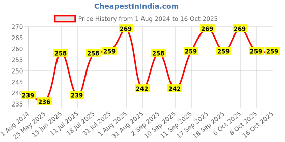 myntra.com XYXX Men Conversational Printed Cotton Basic Brief XYBRF203 xyxx Price History Graph from 1 Aug 2024 to 15 Oct 2025