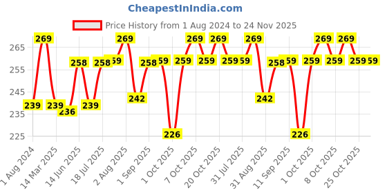 myntra.com XYXX Men Conversational Printed Cotton Basic Brief XYBRF204 xyxx Price History Graph from 1 Aug 2024 to 24 Nov 2025